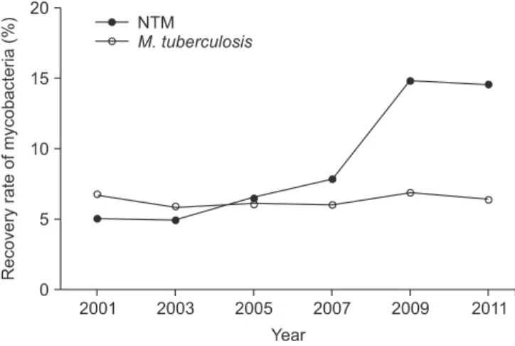 Figure 1. Changes in the rate of recovery of mycobacteria from  respiratory specimens