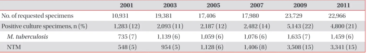 Table 1. The number of mycobacterial isolates of Mycobacterium tuberculosis and NTM