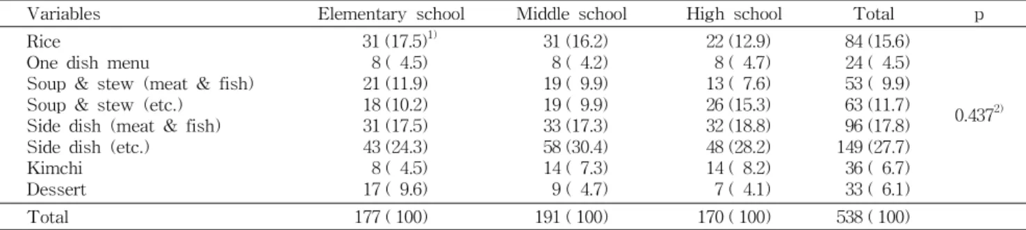Table 1. Frequency of menu groups offered in school meals by school level