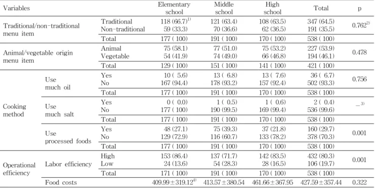 Table 3. Characteristics of school meal menu item by school level