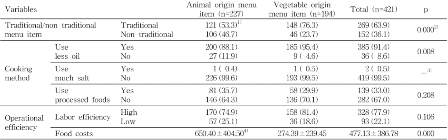 Table 5. Characteristics of animal origin menu item and vegetable origin menu item offered in school meals