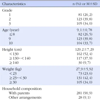 Table 1. General Characteristics (N=309)