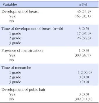 Table 2. Symptoms of Precocious Puberty (N=309)
