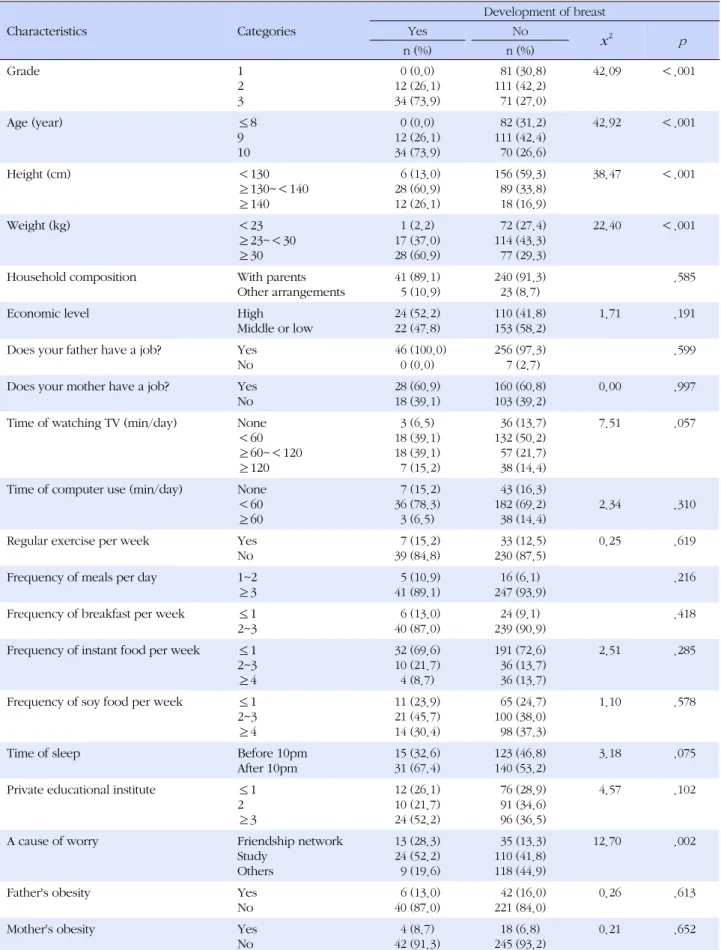Table 3. Symptoms of Precocious Puberty according to General Characteristics (N=309) Characteristics Categories Development of breastYesNo x 2 p n (%) n (%) Grade 1 2 3 0 (0.0) 12 (26.1)34 (73.9)   81 (30.8)111 (42.2)  71 (27.0) 42.09 ＜.001 Age (year) ≤8 9