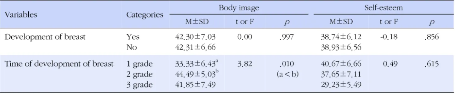Table 4. Body Image and Self Esteem according to Symptoms of Precocious Puberty