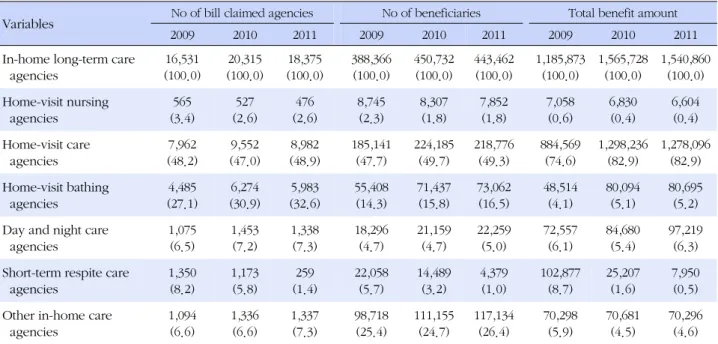 Table 1. Change of the Number of Bill claimed Agencies, the Number of Beneficiaries, and Total Benefit Amount in In-home 