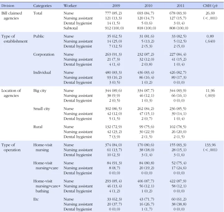 Table 3. Change of the Number of Care Workers in Home-Visit Nursing Care from 2009 to 2011 (Unit: Person, %)
