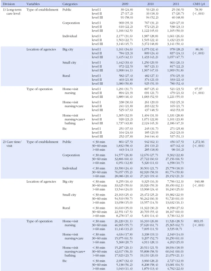 Table 4. Change of Long-term Care Level, Care Time, and Frequency of Nursing Visiting for Beneficiaries from 2009 to 2011