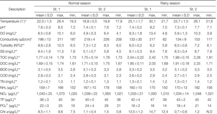 Table 1.  Result  of  water  quality  parameters  during  normal  and  rainy  season  (N=4) Description