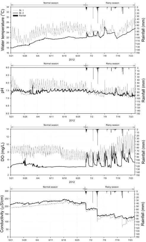 Fig. 3.   Variations  of  water  temperature,  pH,  DO  and  conductivity  of  St.  1  and  St