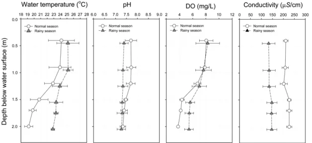 Fig. 5.  Vertical  variations  of  water  temperature,  pH,  DO  and  conductivity  inside  of  the  ADP  (N=10).나타났다