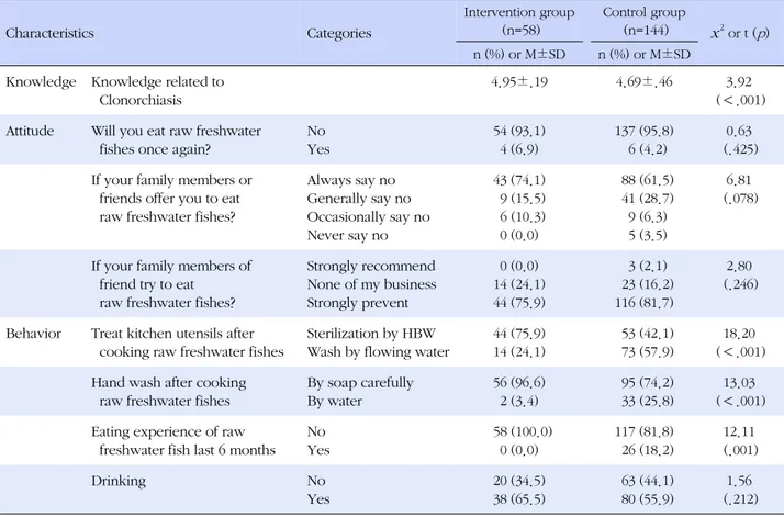 Table 3. Difference in Knowledge, Attitude and Behavior between Intervention Group and Control Group after Case Management (N=202) Characteristics Categories Intervention group(n=58) Control group(n=144) x 2  or t ( p ) n (%) or M±SD n (%) or M±SD