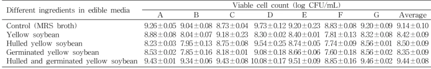 Table 2. The growth of LAB in different media using yellow soybeans (cultured for 24 h at 30 o C) Different ingredients in edible media Viable cell count (log CFU/mL)
