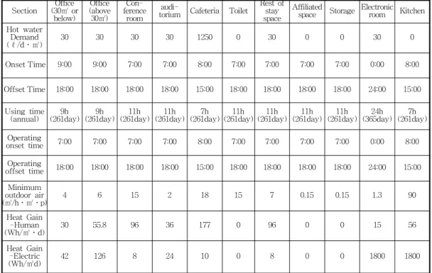 Table 1.  Room type profile
