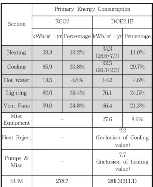 Table 4.  Simulation result