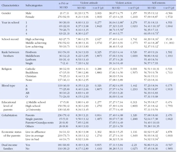 Table 1. Differences in Anger Expression and Self-esteem of the Subjects  (N=297)