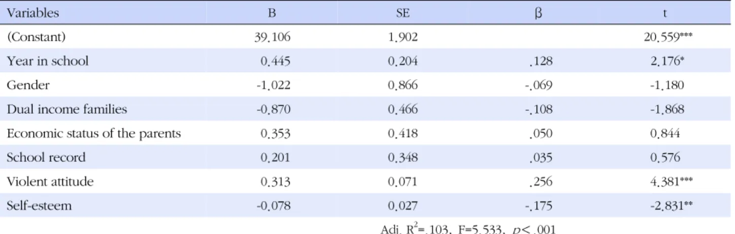 Table 3. Correlations among Subject's Anger Expression and 
