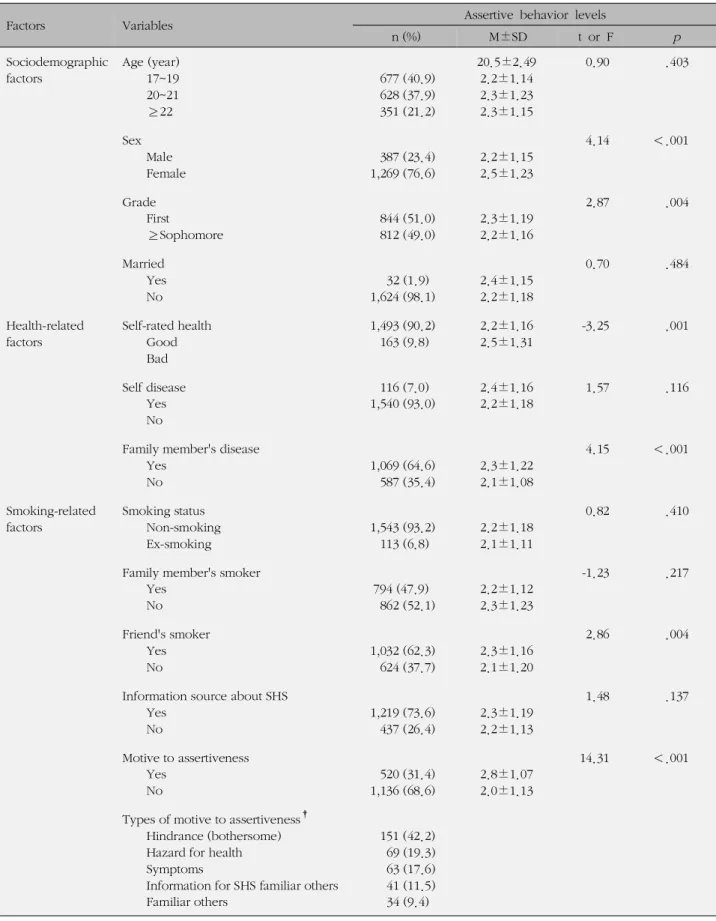 Table 1. Sociodemographic, Health- and Smoking-related Factors and Assertive Behavior Levels (N=1,656) Factors Variables Assertive behavior levels