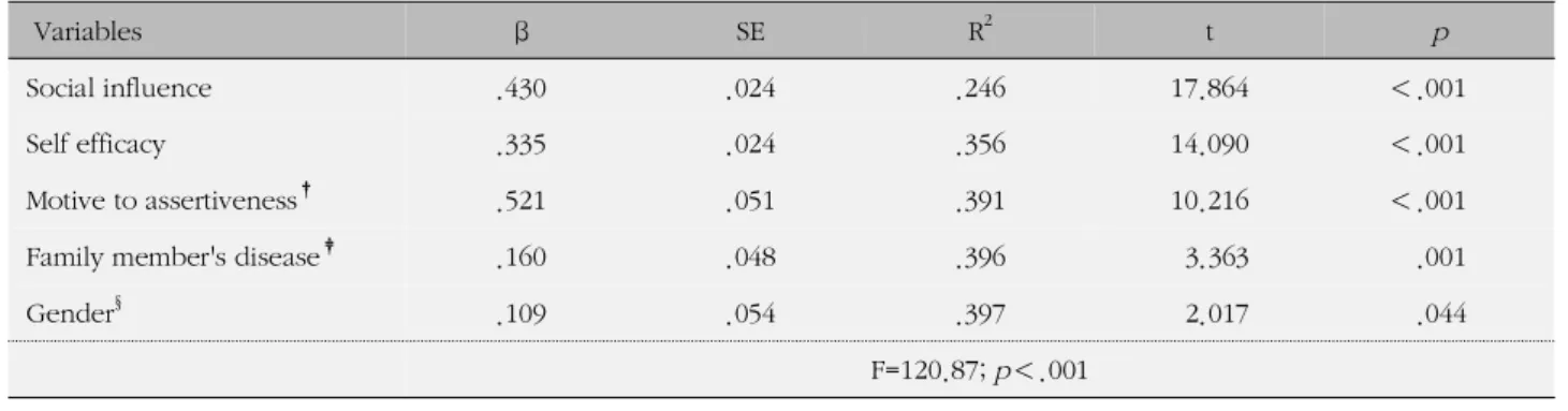 Table 4. Factors Associated with the Assertive Behavior (N=1,656)
