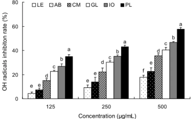 Fig. 2. Hydroxy radical scavenging activity of the edible and medicinal mushroom extracts
