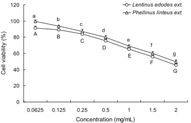 Table 1. Inhibitory effects of edible and medicinal mushroom extracts with different concentrations on the growth of AGS human gastric adenocarcinoma cells by MTT assay