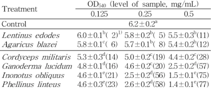 Table 3. Inhibitory effects of edible and medicinal mushroom extracts with different concentrations on the growth of HepG2 human hepatoma cells by MTT assay (Unit: ×10 -1 )