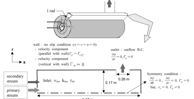 Fig. 1.  Schematic  diagram  of  LNG  Combustor  and  boundary  condition.또  다른  가능한  방법으로  이제까지  문헌에  보고되지  않은 방법으로서 CH4와 같은 화석 연료의 양을 일정한 양 감소시켜 투입한 후 화염의 온도가 동일한 온도가 되도록 물을 전기분해한 기체를 혼소하여 연소시키는 방법이다