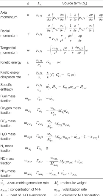 Table 2.  The  numerical  calculation  condition  of  this  study