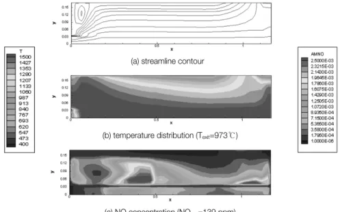Fig. 3.   Temperature  distribution  for  a  CH 4 -air  flame  with  moisture  contents(a)  Air  injection  only 