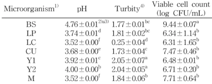 Table 1. pH value, turbidity and viable cell count in the broth of ginseng flower-buds fermented by microorganism