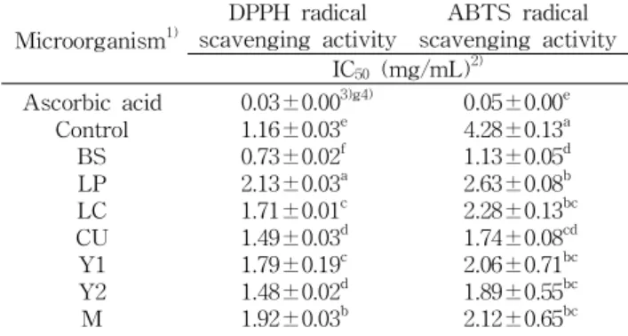 Table 3. DPPH and ABTS radical scavenging activity of fer- fer-mented ginseng flower-buds by various microorganism
