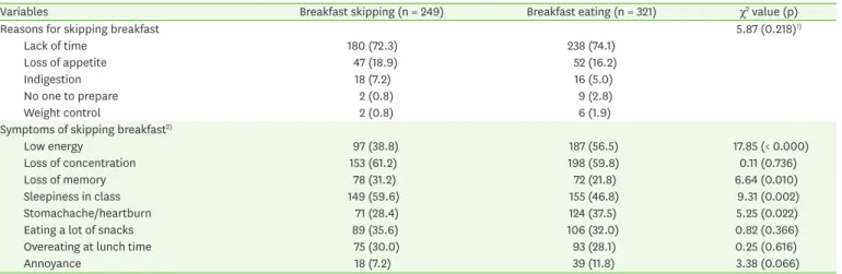 Table 6. Reasons for skipping breakfast and Skipping breakfast symptoms