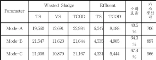 Table 2. Compositions Waste Sludge &amp; Effluent