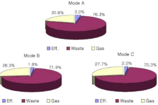 Fig. 6. COD mass balance of each mode from Full-scale