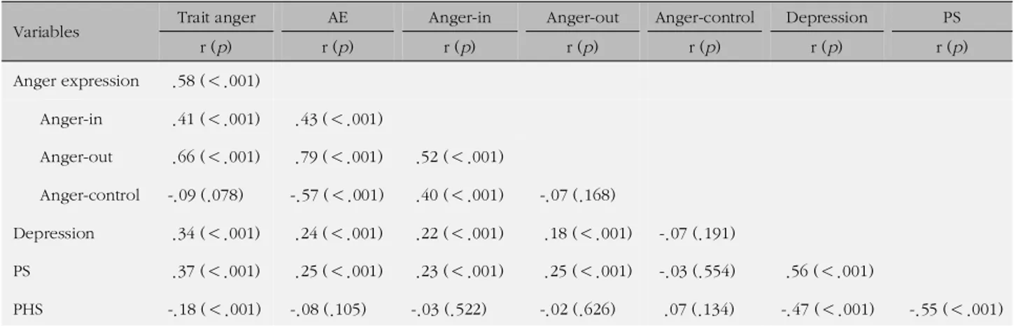 Table 4. Relationships among the Study Variables (N=407)