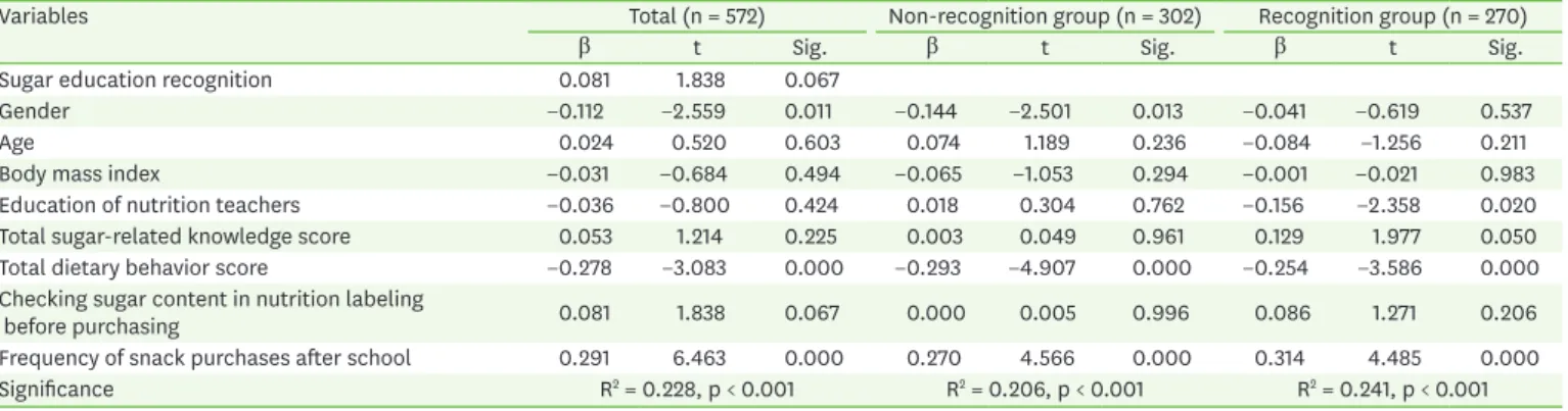 Table 7. Regression analysis of factors affecting total sugar intake per day