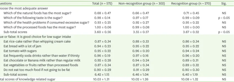 Table 2. Sugar-related nutritional knowledge score according to sugar education recognition