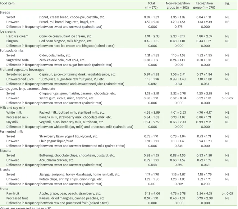 Table 4. Average sugar intake frequency according to sugar education recognition (times/week)