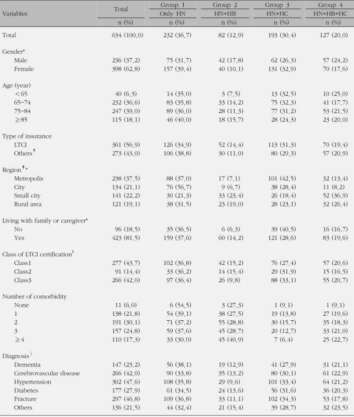 Table 1. Characteristics of the Study Population (N=634)