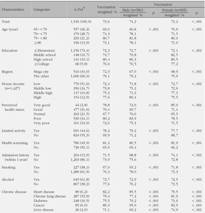 Table 2. Differences in Influenza Vaccination Prevalence among Elderly Men and Women (N=1,516)