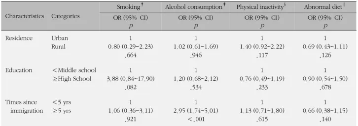 Table 3. Sociodemographic Factors related with Smoking, Alcohol Consumption, Physical Inactivity and Abnormal Diet among