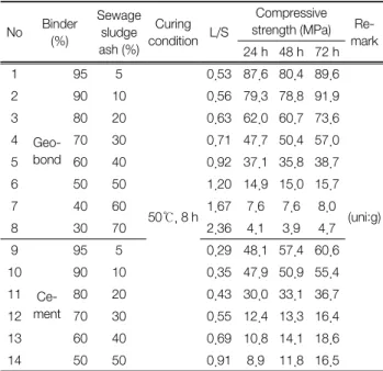Table 2.  Comparison  of  compressive  strength  with  mixing  ratios  of  SSA  and  Binder