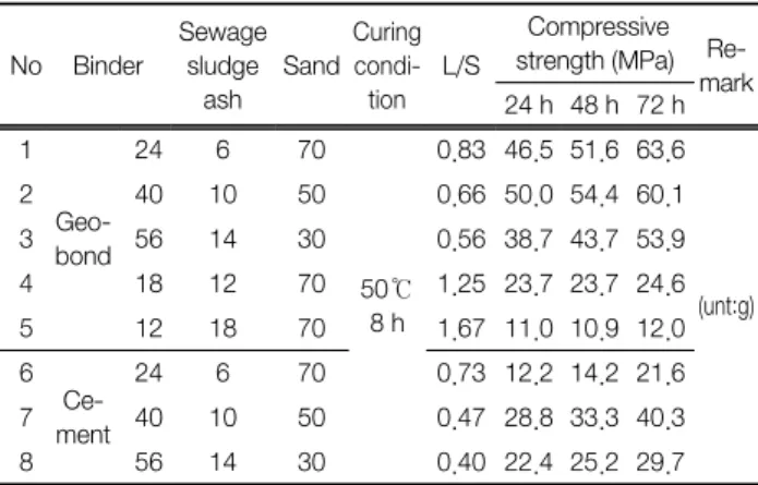 Table 3.  Comparison  of  compressive  strength  with  mixing  ratios  of  mortar  specimens No Binder Sewage sludge  ash Sand Curing condi-tion L/S  Compressive strength (MPa)  Re-24 h 48 h 72 h mark 1  Geo-bond 24 6 70 50 ℃ 8 h 0.83 46.5 51.6 63.6 (unt:g