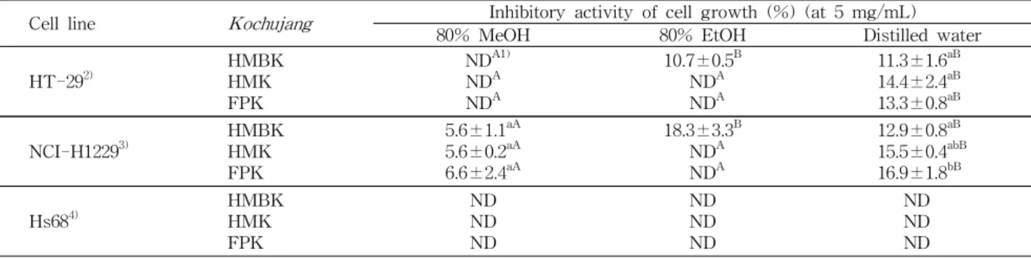 Table 5. Inhibitory effects of cell growth of solvent-extracts from home-made Kochujang with (HMBK) and without (HMK) broccoli leaf powder, and factory-produced Kochujang (FPK)