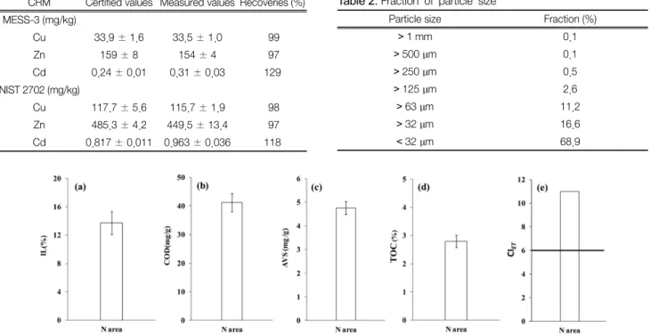Table 1.  Comparison  of  analytical  of  MESS-3  and  NIST  2702  with  certified  values