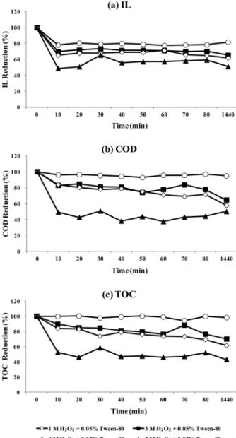 Fig. 4.  Reduction  of  eutrophication  elements  after  washing  tech- tech-nology  in  treatment  time:  (a)  IL,  (b)  COD  and  (c)  TOC.