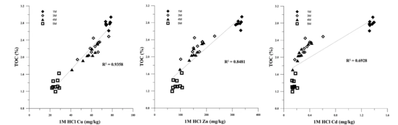 Fig. 7.  Correlation  of  total  organic  carbon  and  bioavailable  metal  after  washing  technology  in  treatment  time  (n = 36).