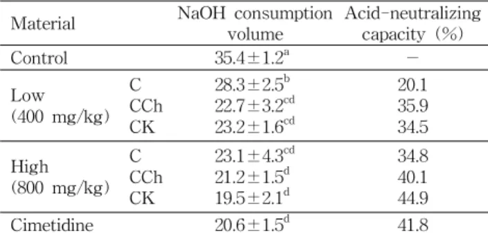 Table 1. Acid-neutralizing capacity of cabbage and cabbage- cabbage-mixed juices