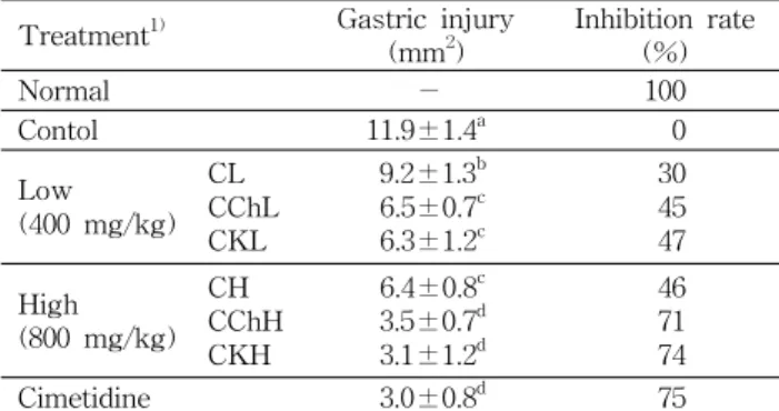 Table 3. Effect of cabbage juice and cabbage-mixed juice on the changes of secretion of gastric juice volume and pH in HCl-ethanol induced SD-rats