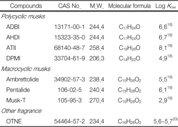 Table 3.  Biomass  and  activity  of  attached  bacteria  in  the  BAC  and  biofilter BAC Biofilter Biomass (CFU/g) Activity(mg･C/m3 ･ hr) Biomass(CFU/g) Activity(mg･C/m3 ･ hr) 1.2×10 8 2.99 5.4×10 6 1.92 수장에서의 BAC  여과지와 동일한 운전조건을 위해서이며,  실험에 사용된 유입수(후오존 